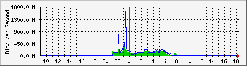 n9k-b_ethernet1_50 Traffic Graph