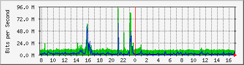 n9k-b_ethernet1_97 Traffic Graph