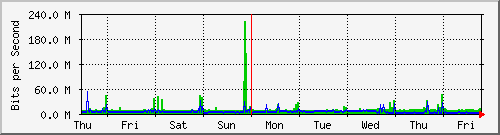 week