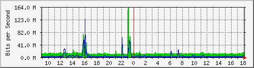 n9k-b_ethernet1_98 Traffic Graph