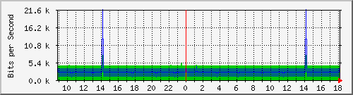 n9k-b_mgmt0 Traffic Graph