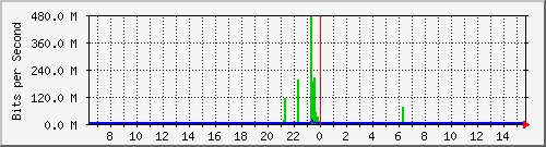 n9k-b_port-channel101 Traffic Graph