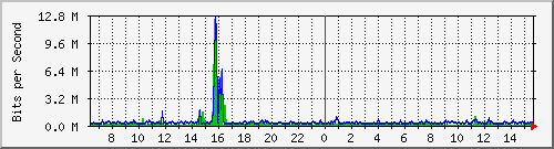 n9k-b_port-channel102 Traffic Graph