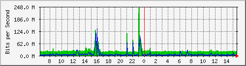 n9k-b_port-channel11 Traffic Graph