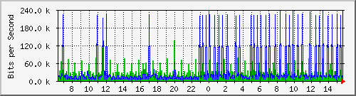 n9k-b_port-channel15 Traffic Graph