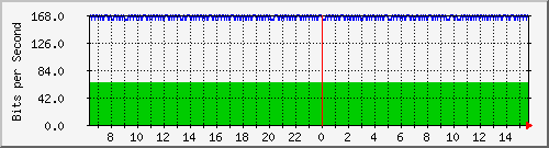 n9k-b_port-channel17 Traffic Graph