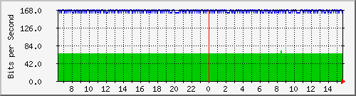 n9k-b_port-channel18 Traffic Graph