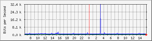 n9k-b_port-channel19 Traffic Graph