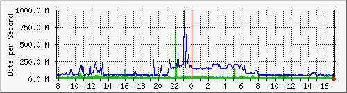 n9k-b_port-channel2 Traffic Graph
