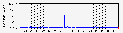 n9k-b_port-channel20 Traffic Graph
