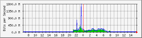 n9k-b_port-channel21 Traffic Graph