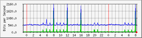 n-a103-9200_gigabitethernet1_0_1 Traffic Graph