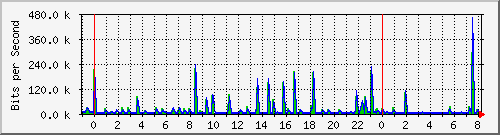 n-a103-9200_gigabitethernet1_0_11 Traffic Graph