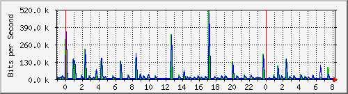 n-a103-9200_gigabitethernet1_0_13 Traffic Graph