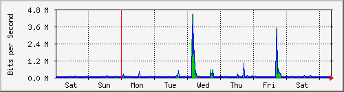 week