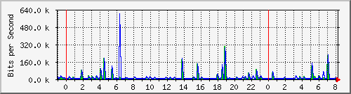 n-a103-9200_gigabitethernet1_0_15 Traffic Graph