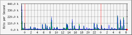 n-a103-9200_gigabitethernet1_0_17 Traffic Graph