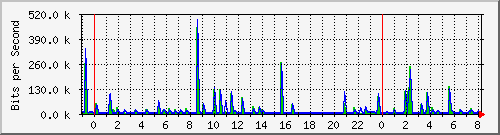 n-a103-9200_gigabitethernet1_0_19 Traffic Graph