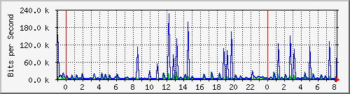 n-a103-9200_gigabitethernet1_0_2 Traffic Graph