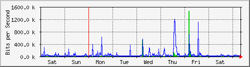week
