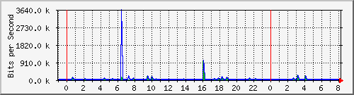 n-a103-9200_gigabitethernet1_0_21 Traffic Graph