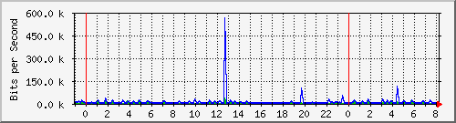 n-a103-9200_gigabitethernet1_0_23 Traffic Graph