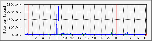 n-a103-9200_gigabitethernet1_0_25 Traffic Graph