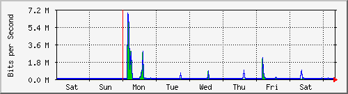 week