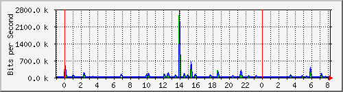 n-a103-9200_gigabitethernet1_0_27 Traffic Graph
