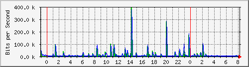 n-a103-9200_gigabitethernet1_0_29 Traffic Graph