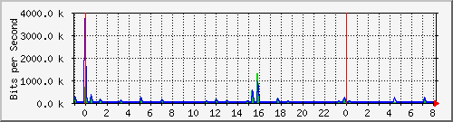 n-a103-9200_gigabitethernet1_0_3 Traffic Graph
