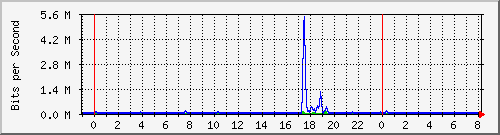 n-a103-9200_gigabitethernet1_0_31 Traffic Graph