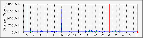 n-a103-9200_gigabitethernet1_0_33 Traffic Graph