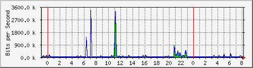 n-a103-9200_gigabitethernet1_0_35 Traffic Graph