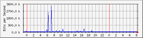 n-a103-9200_gigabitethernet1_0_36 Traffic Graph