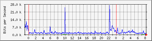 n-a103-9200_gigabitethernet1_0_37 Traffic Graph