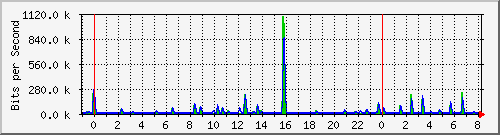 n-a103-9200_gigabitethernet1_0_38 Traffic Graph