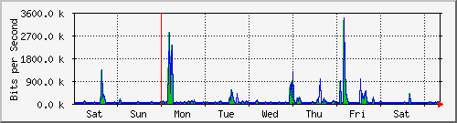 week