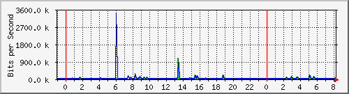 n-a103-9200_gigabitethernet1_0_39 Traffic Graph