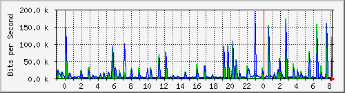 n-a103-9200_gigabitethernet1_0_4 Traffic Graph