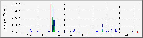 week