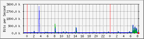 n-a103-9200_gigabitethernet1_0_40 Traffic Graph