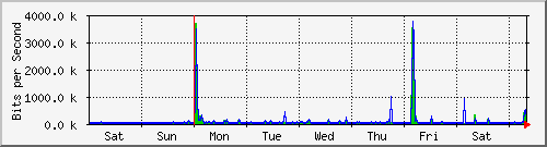 week