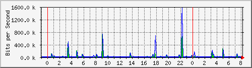 n-a103-9200_gigabitethernet1_0_5 Traffic Graph