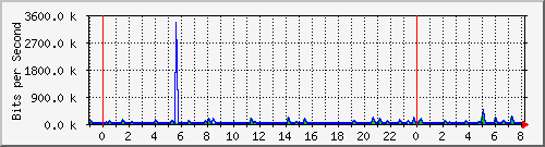 n-a103-9200_gigabitethernet1_0_9 Traffic Graph