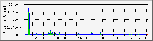 n-a103-9200_gigabitethernet2_0_1 Traffic Graph