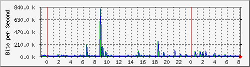 n-a103-9200_gigabitethernet2_0_11 Traffic Graph