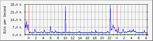 n-a103-9200_gigabitethernet2_0_12 Traffic Graph