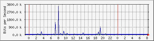 n-a103-9200_gigabitethernet2_0_13 Traffic Graph