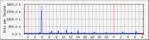 n-a103-9200_gigabitethernet2_0_15 Traffic Graph